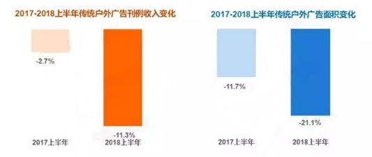 2017-2018上半年传统户外广告刊例收入变化