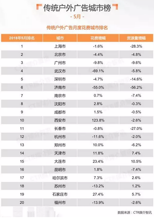 传统户外广告城市榜