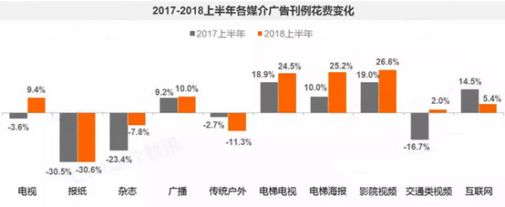 2017-2018上半年各媒介广告刊例花费变化