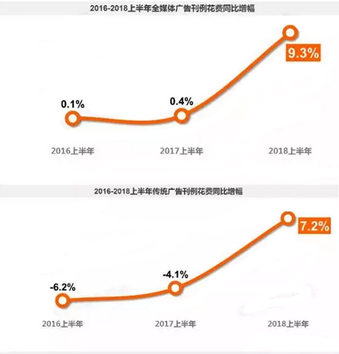 2016-2018上半年全媒体广告刊例花费同比增幅