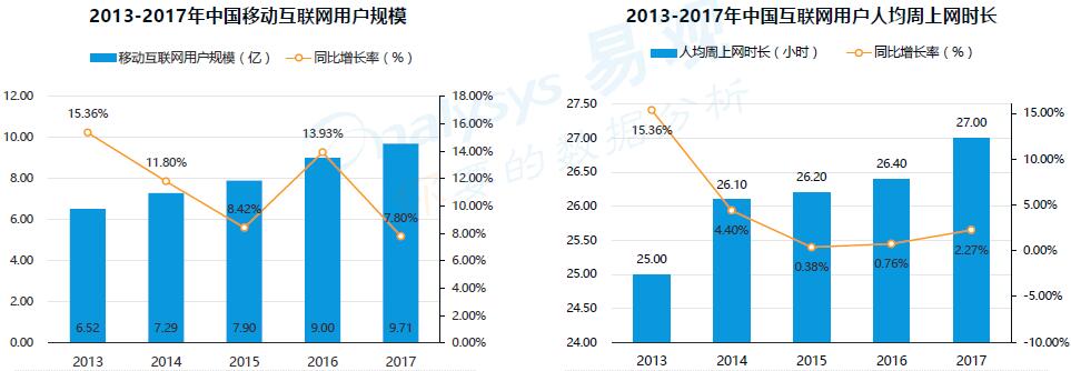 2013-2017国内移动互联网规模及人均周上网时长